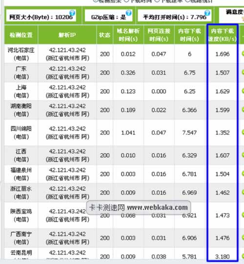 圖一：測(cè)試網(wǎng)站速度