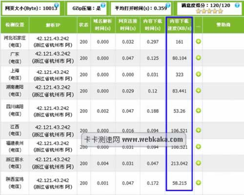 圖二：測(cè)試網(wǎng)站速度