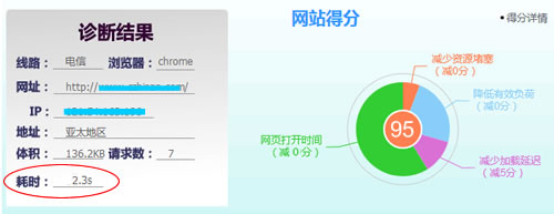 提速后網頁打開耗時2.3s