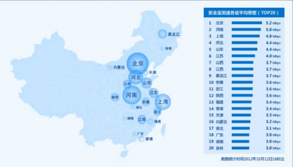 北京寬帶網速超上海位居全國第一
