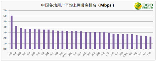 360：全國網速排名表