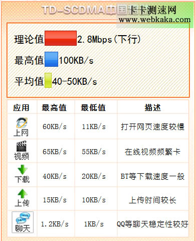中國移動3G網速