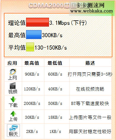 中國電信3G網速