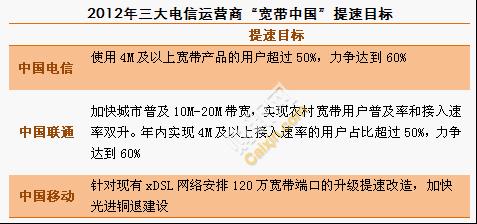 三大電信運營商提速目標(biāo)