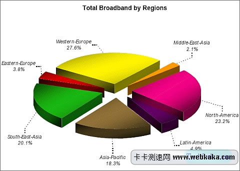 In-Stat報告:2013年全球?qū)拵в脩魯?shù)量將超10億