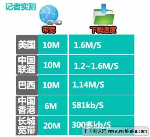 長(zhǎng)城寬帶網(wǎng)速“短斤缺兩”