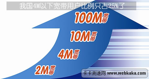 我國(guó)4M以下寬帶用戶比例只占25%了