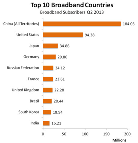 我國寬帶用戶數是美國2倍