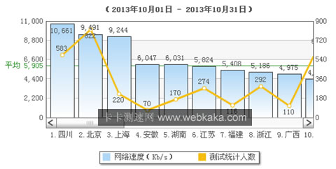  福建網速全國排名第7位