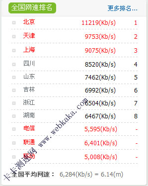 全國平均網速超6M