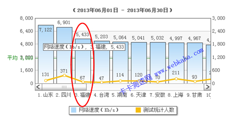 福建平均網(wǎng)速排名全國(guó)第3位