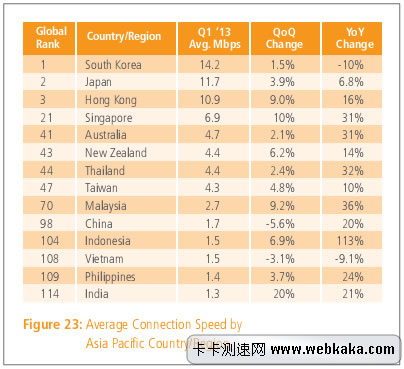 亞洲網速排行 中國1.7M排名98