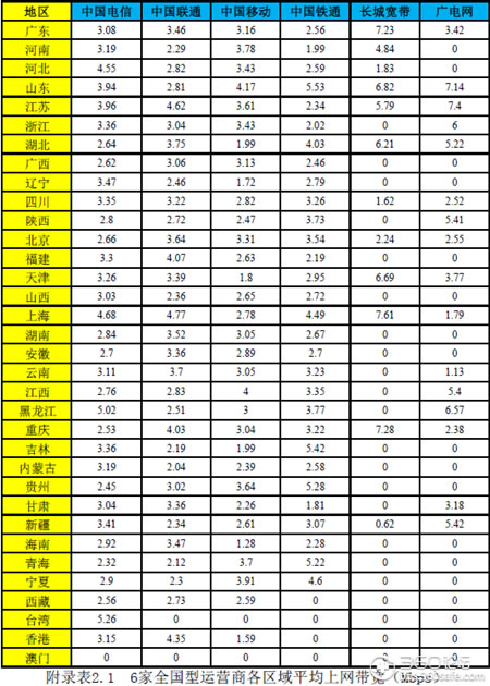 上海等地長城寬帶網速高于其他運營商