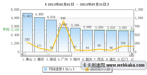 卡卡網：廣東平均網速為3.05Mbps
