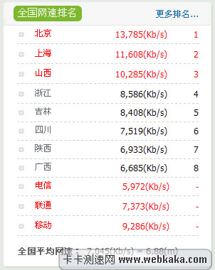 網(wǎng)速排名：北京上海山西列前三位