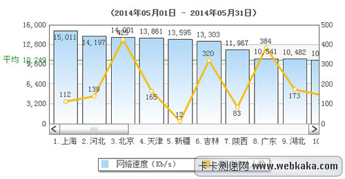 全國平均網速突破10M