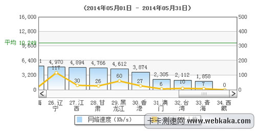 國內最低網速后幾位