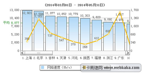 全國前三月平均網速超過8M
