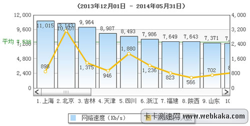 全國前六月平均網速超過7M