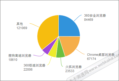 瀏覽器使用人數比率