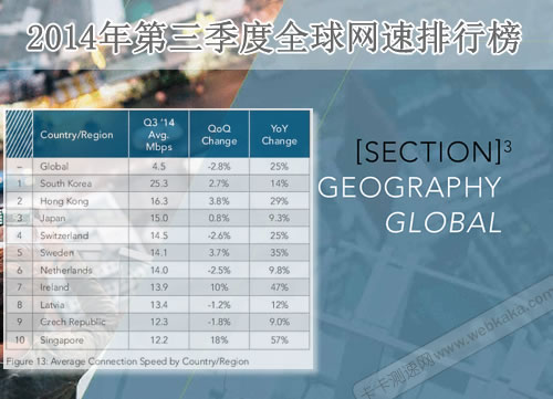 全球平均連接速度前三甲是韓國(guó)、香港、日本