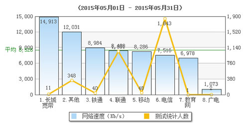 聯通平均網速比電信快