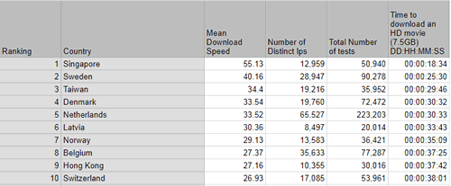 網速排名前十的國家和地區