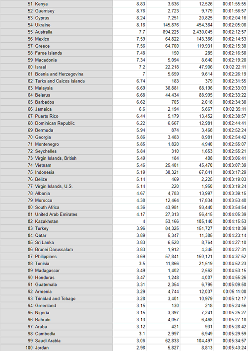 網速排名(51-100)的國家和地區