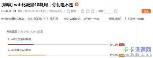 網上投票調查結果:4G流量比無線WiFi耗電