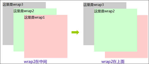 設置z-index讓div層wrap2在上面