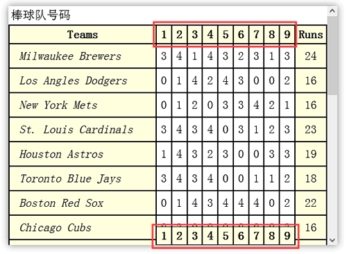 CSS實現:固定Table表頭和表腳