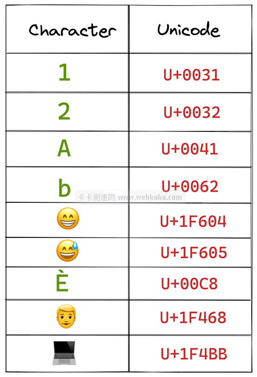 每個字符都對應一個 Unicode 代碼