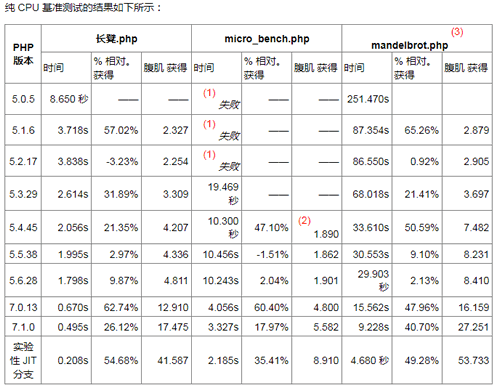 PHP8比PHP5快41倍,比PHP7快3倍