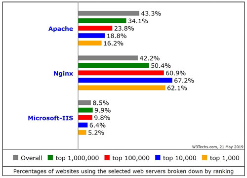 使用 Nginx 的網站百分比