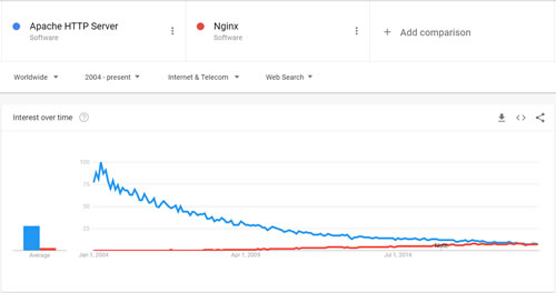Google 搜索趨勢:Nginx 與 Apache