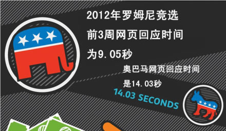 總統(tǒng)競選也要考慮加載時(shí)間