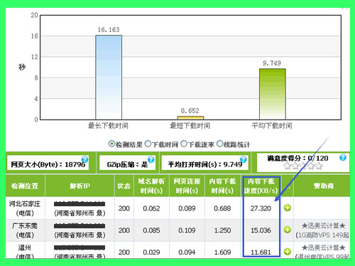 測試網站響應速度