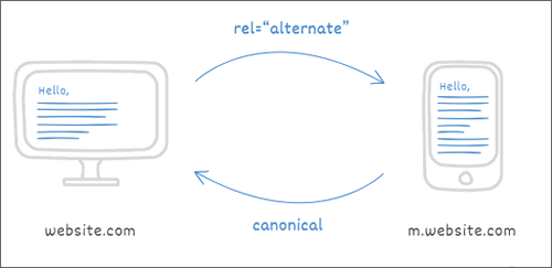 使用移動屬性來傳達頁面的移動版本