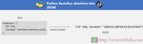 如何將 Python Datetime 序列化為 JSON