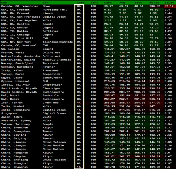 全球各節(jié)點(diǎn)的網(wǎng)絡(luò)穩(wěn)定性