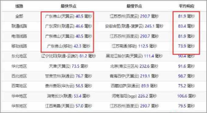 華納云新加坡VPS測評:全國Ping延遲