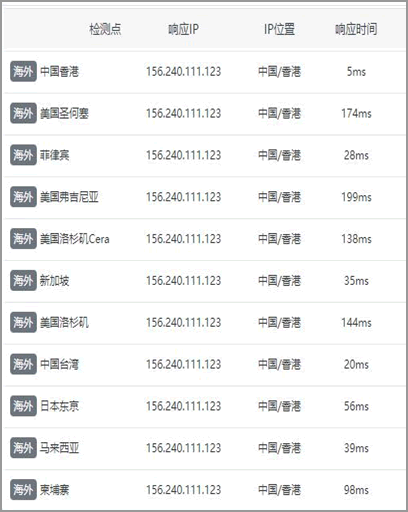 海外各節(jié)點訪問延遲