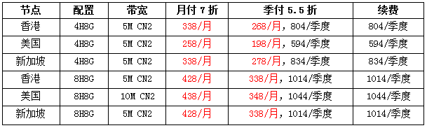 海外云服務(wù)器季付5.5折,4H8G5M低至198元/月