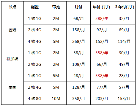 精選海外CN2云服務器，超值年付低至338元/年